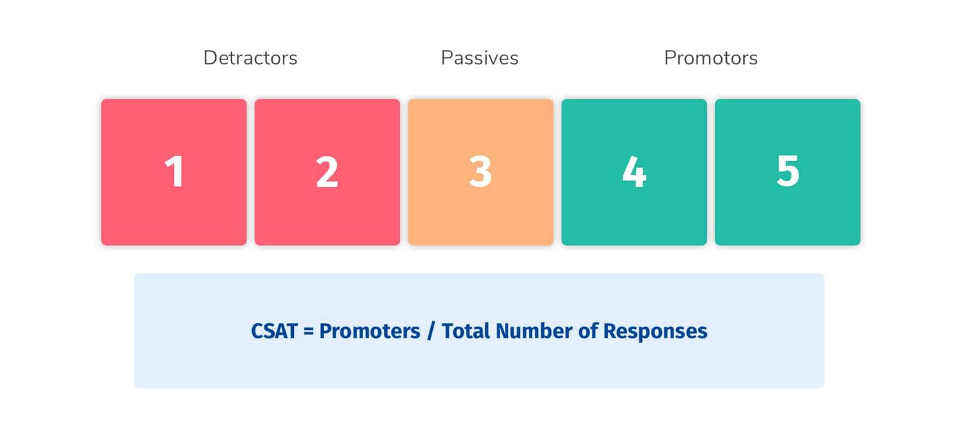 Customer rating their satisfaction on a 1 to 5 scale in a Boast CSAT survey