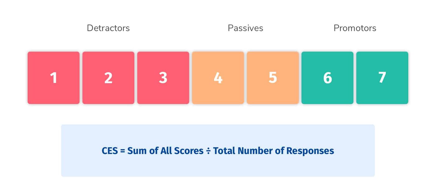 Customer rating how easy it was to resolve their issue in a Boast CES survey