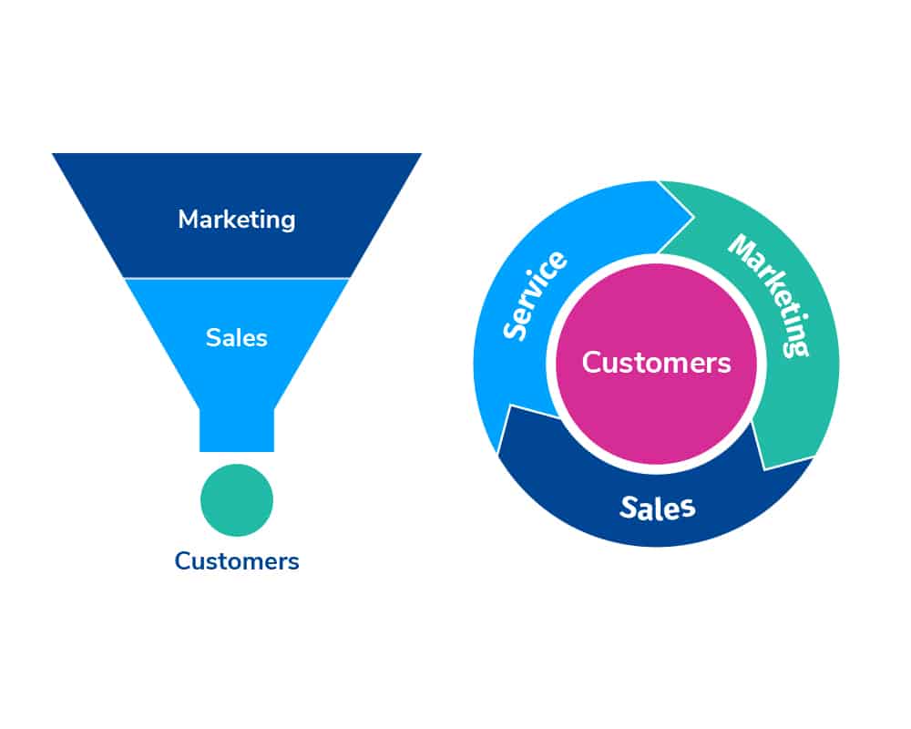 Diagram comparing the traditional marketing funnel with the customer-centered flywheel