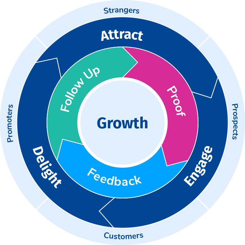 The Proof-Based Marketing flywheel with Feedback, Follow-Up and Proof stages