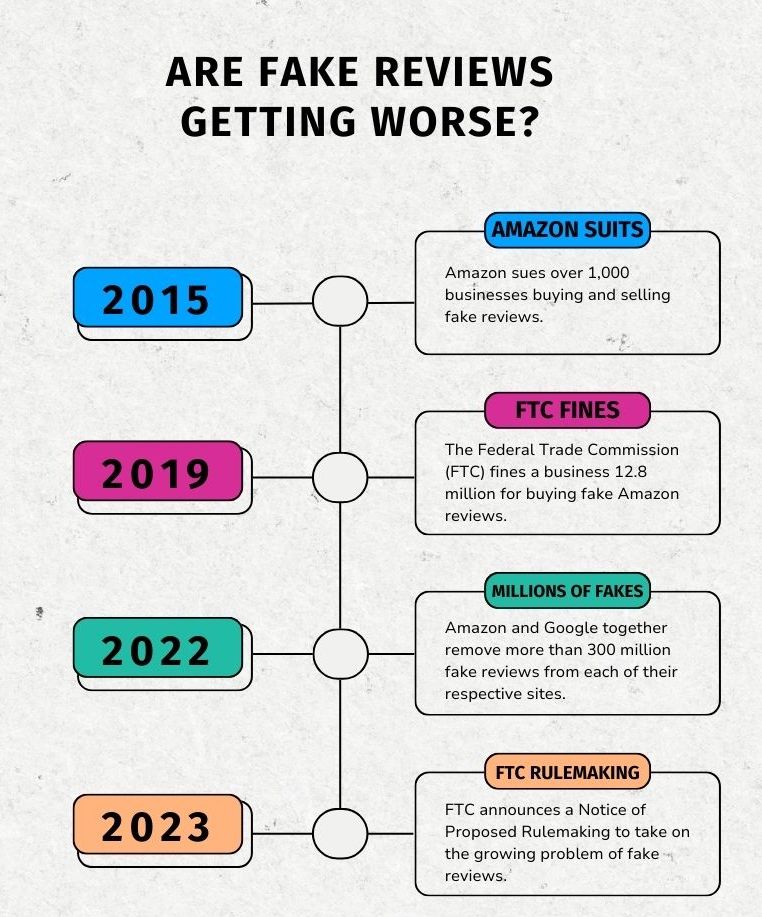 are fake reviews getting worse? a timeline