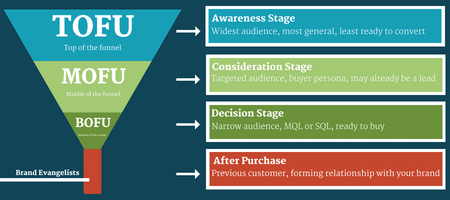sales funnel stages